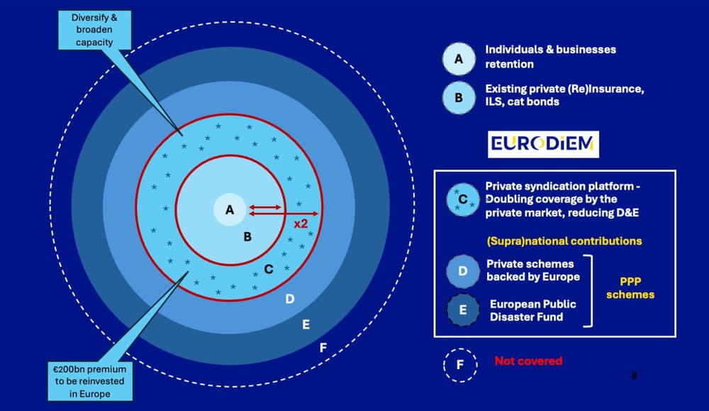 EuroDIEM syndication coverage diagram showing layered capacity